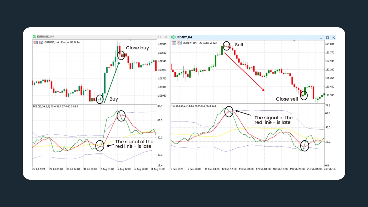TDI trading strategies