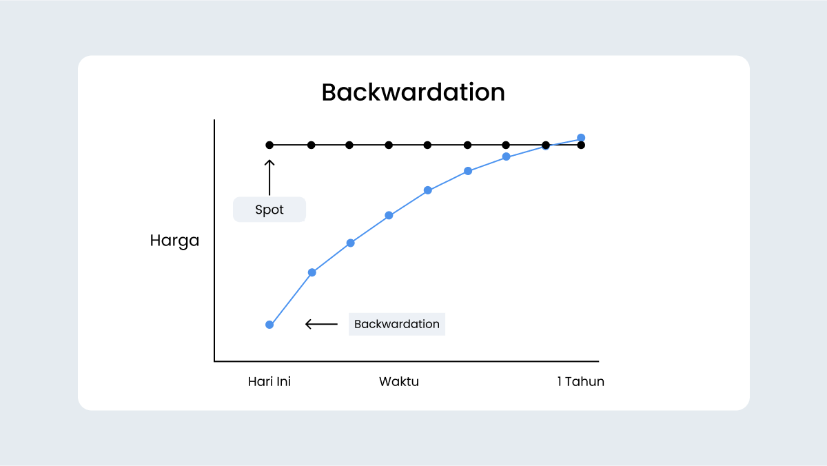 Backwardation