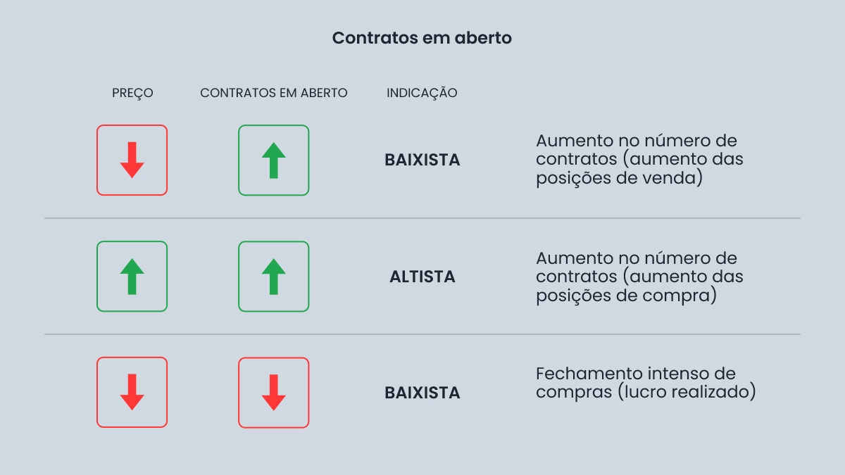 Como funcionam os contratos em aberto