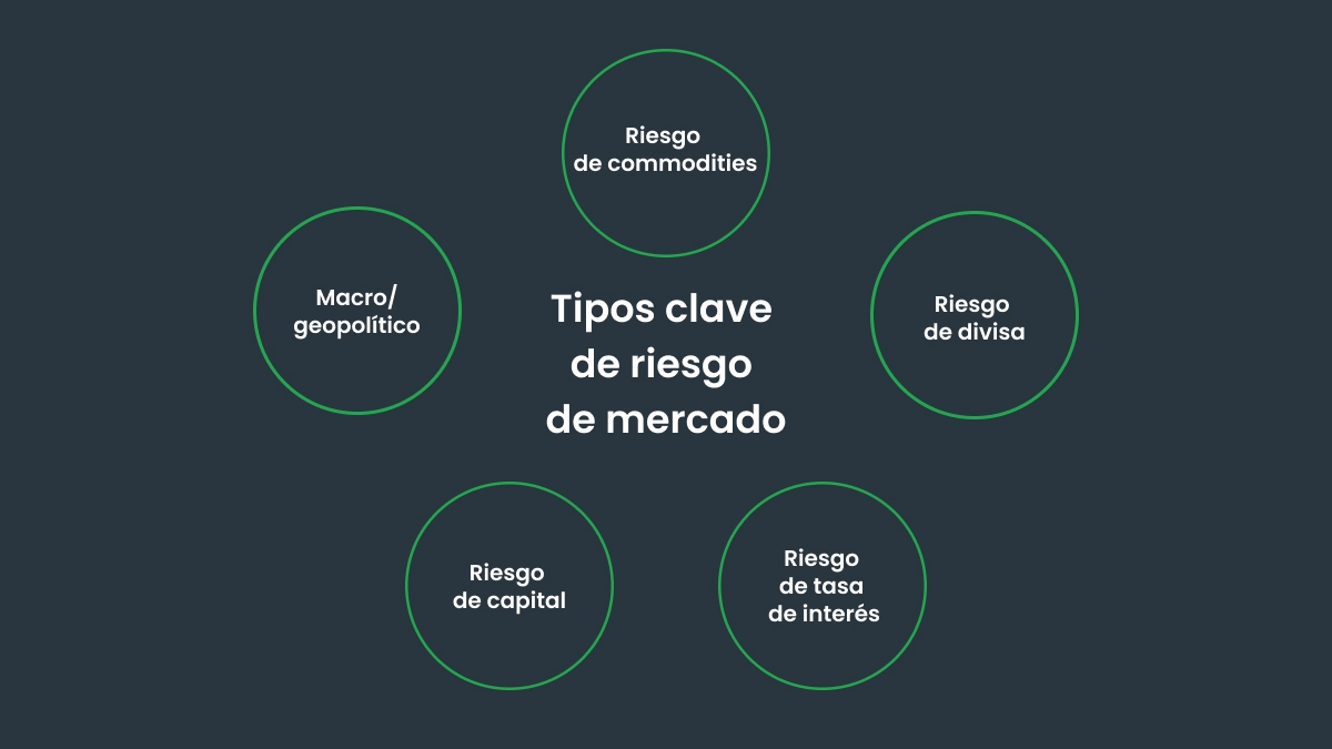 Principales tipos de riesgo de mercado