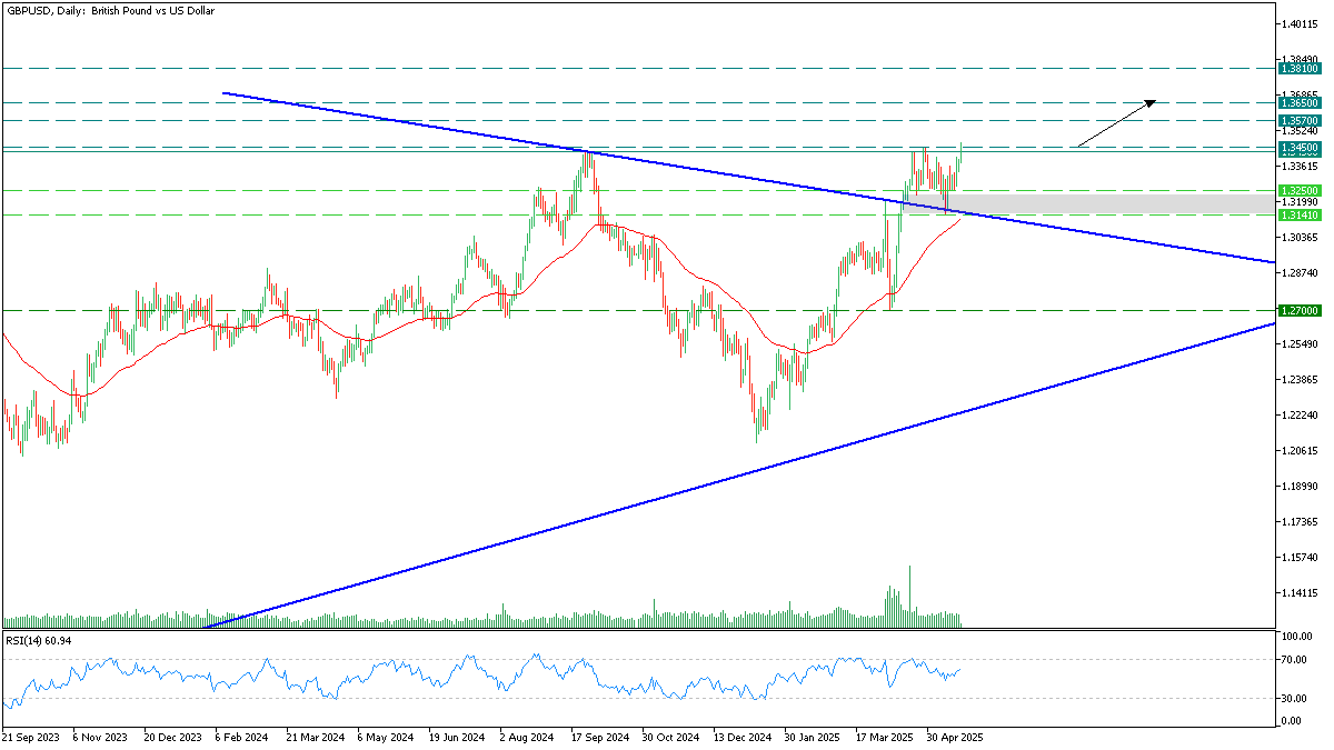 gbpusd 21 may 2025.png