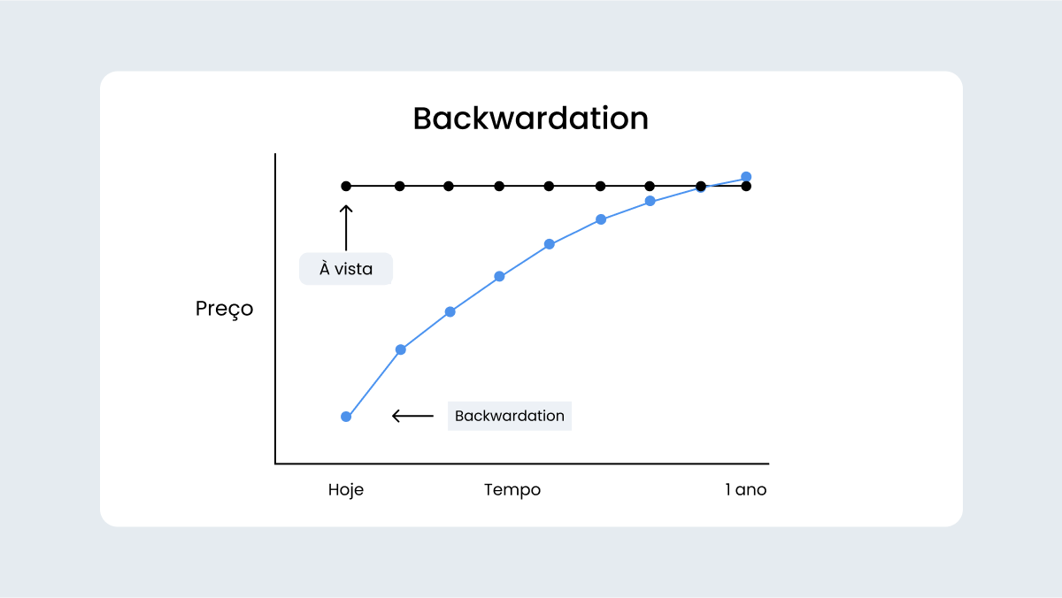 Backwardation