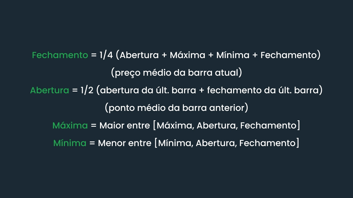 O que são velas Heikin Ashi?
