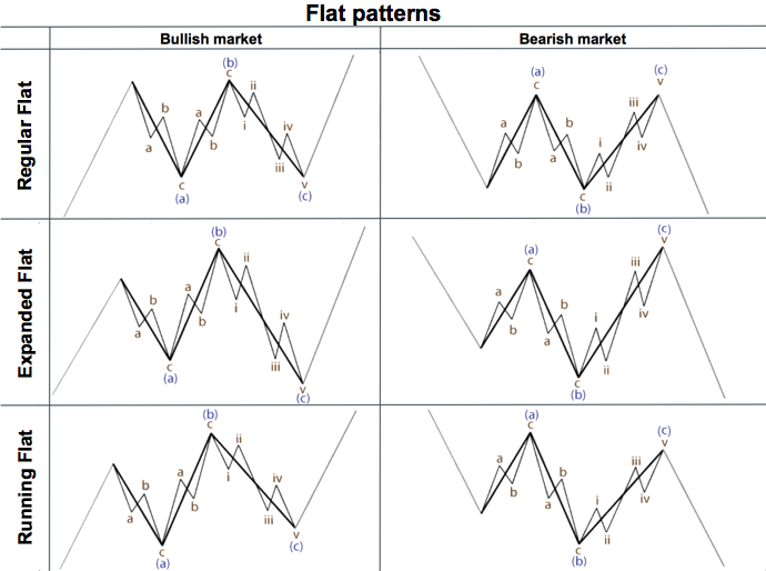 Zig Zag and Flat Patterns in Elliott wave analysis | FBS