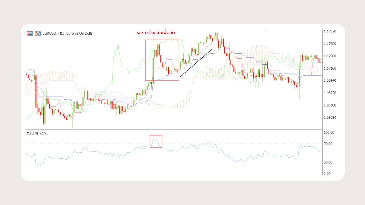 ตัวอย่างที่ 5: Ichimoku + RSI — แนวโน้มและภาวะอ่อนแรง