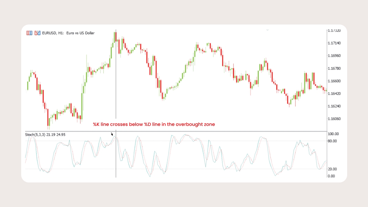 Stochastic Oscillator – momentum and reversals