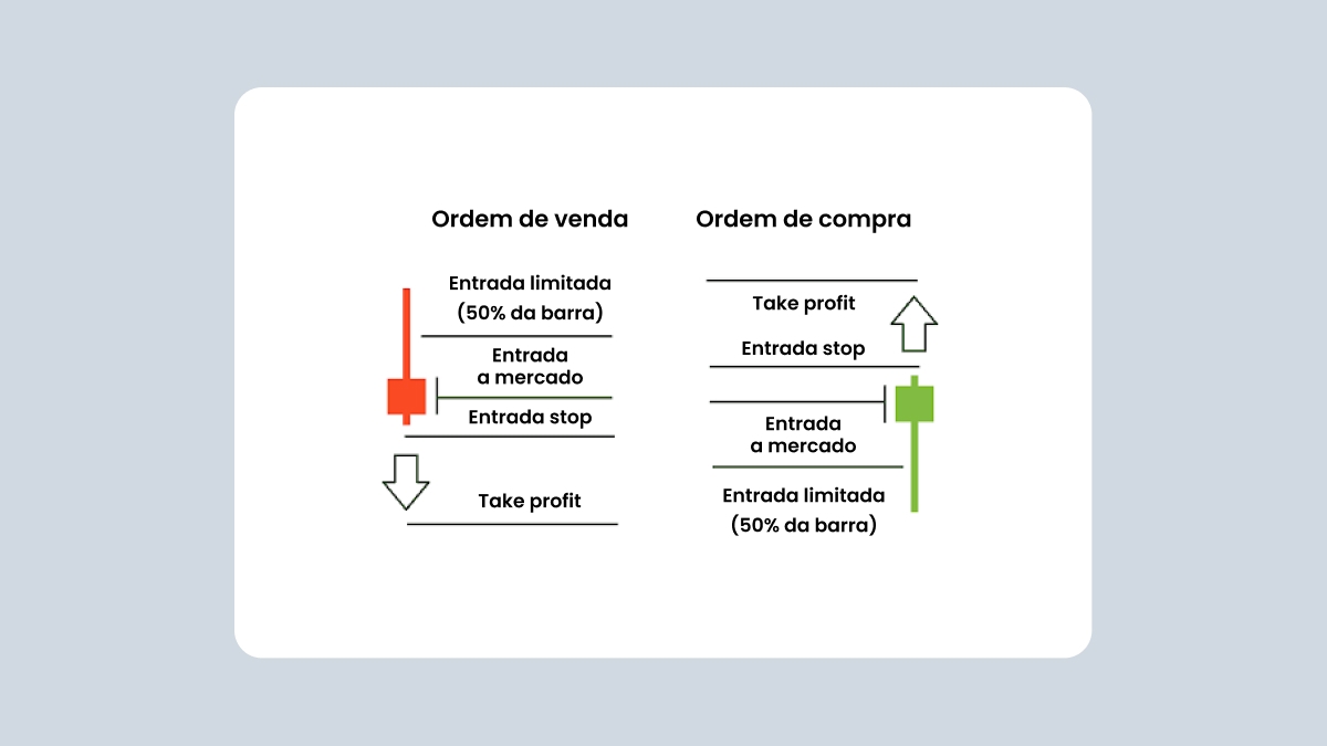Ordem de venda, ordem de compra