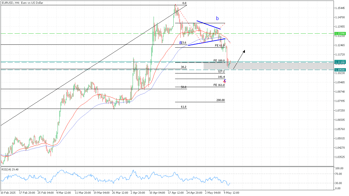 eurusd 13 may 2025.png