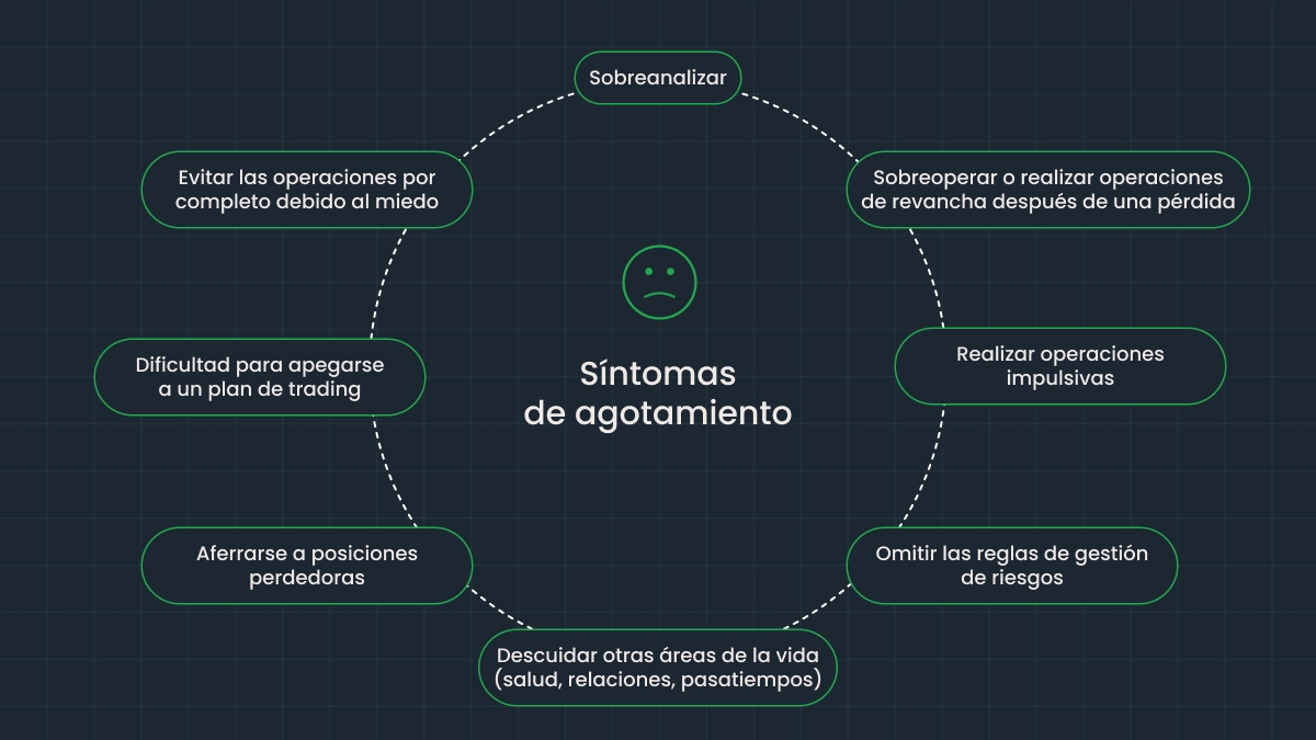 Signos de alerta de agotamiento en traders