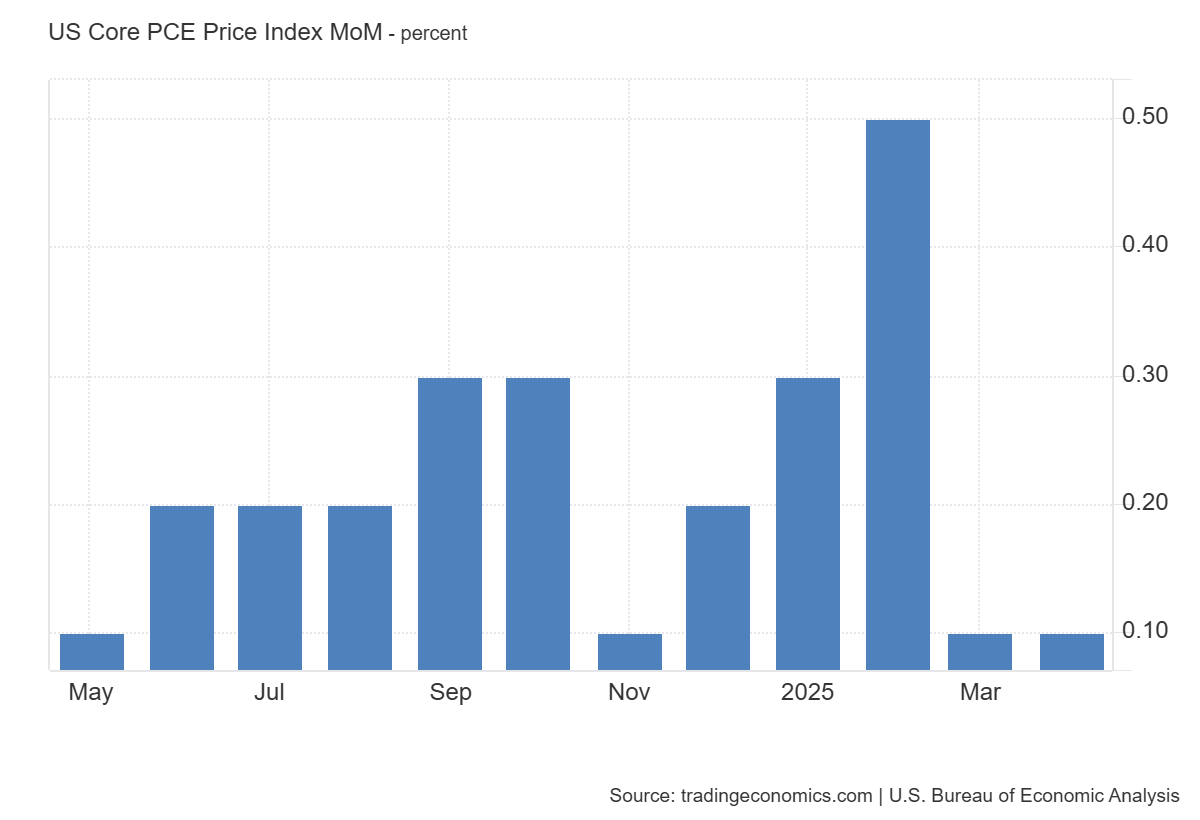 US_Core_PCE_Price_Index_MoM.png