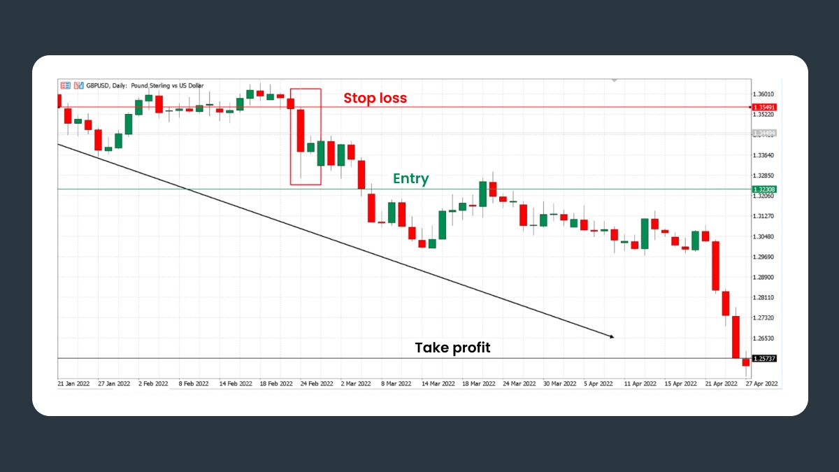 A bearish Inside Bar on the GBPUSD daily chart