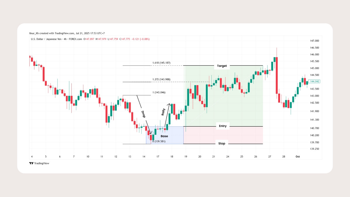 Trading strategy using supply and demand zones 