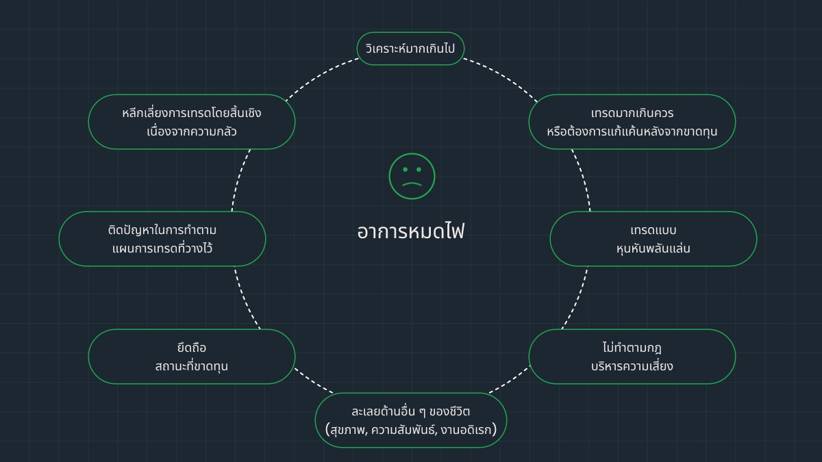 สัญญาณเตือนของภาวะหมดไฟของเทรดเดอร์