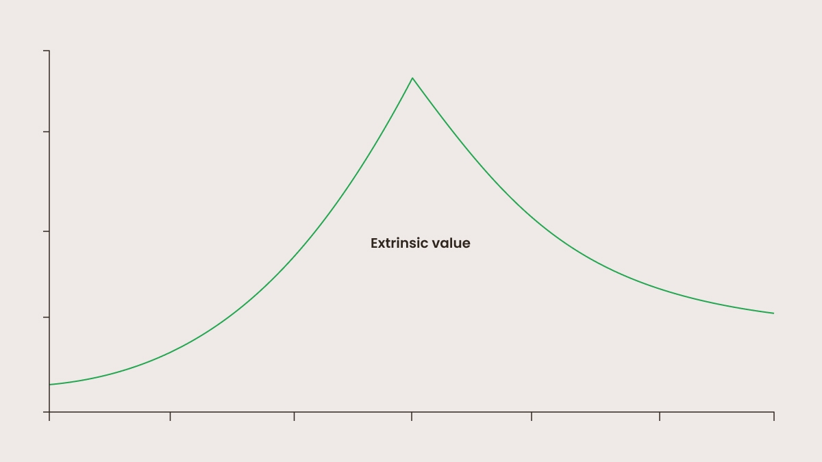 Extrinsic value