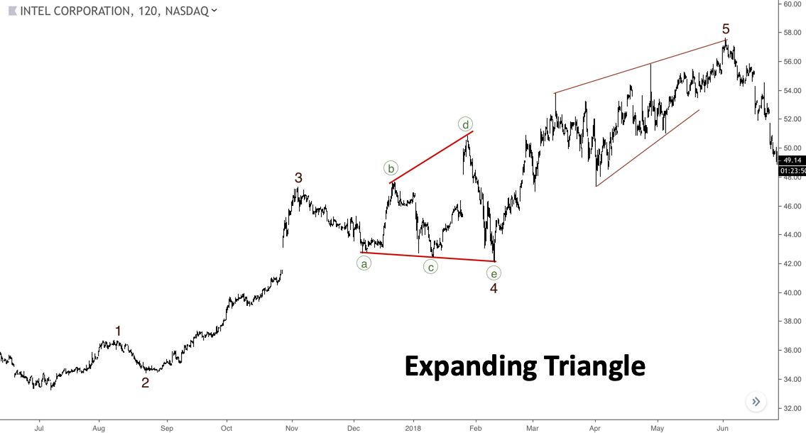 Triangles in Elliott Wave Analysis ABCDE Pattern | FBS