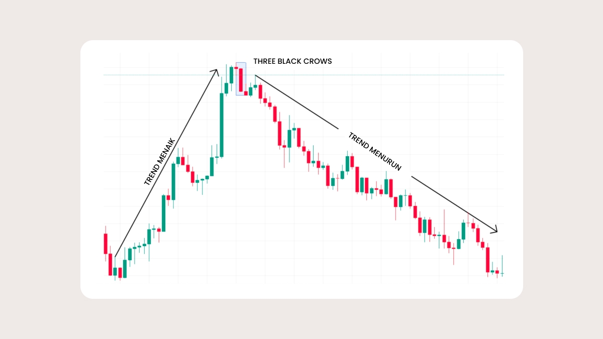 Apa itu pola candlestick Three Black Crows?