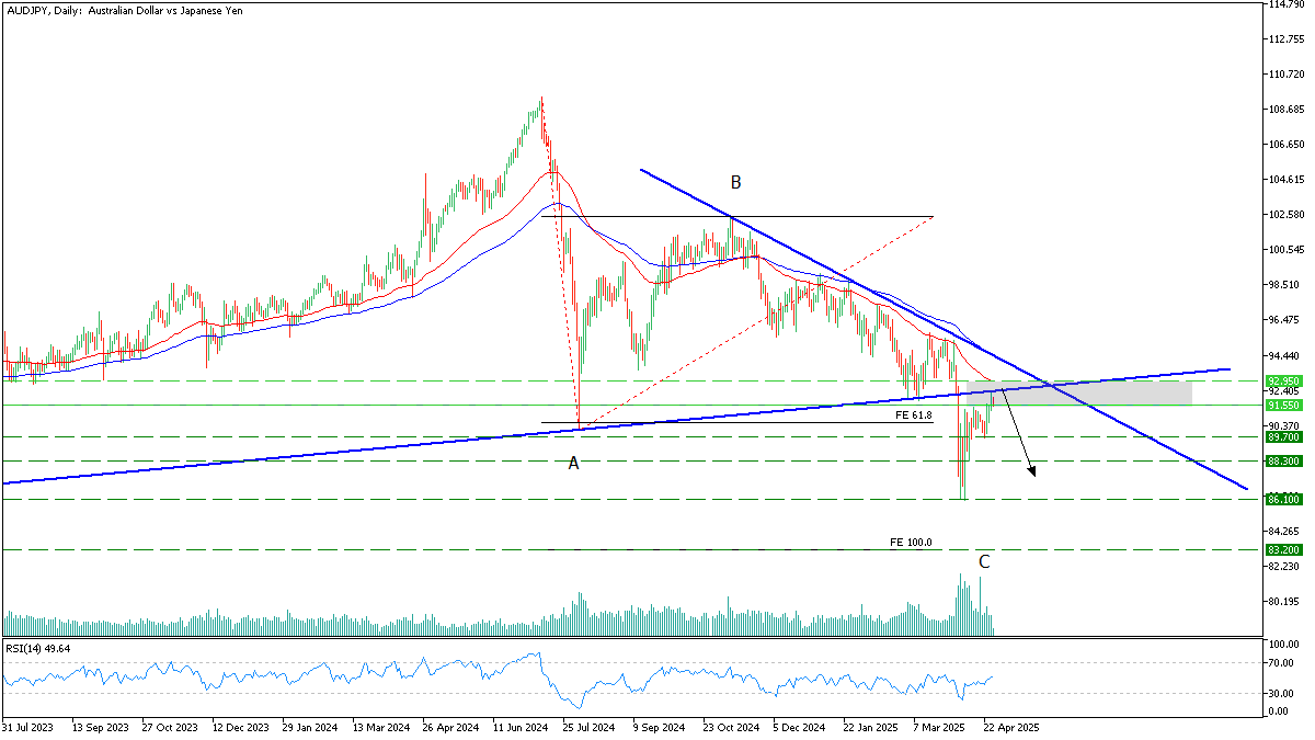 audjpy 28 april 2025.png