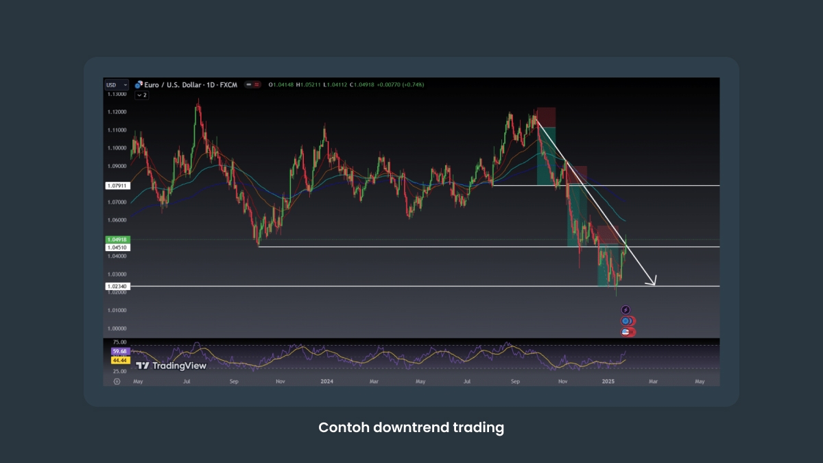 Contoh downtrend trading