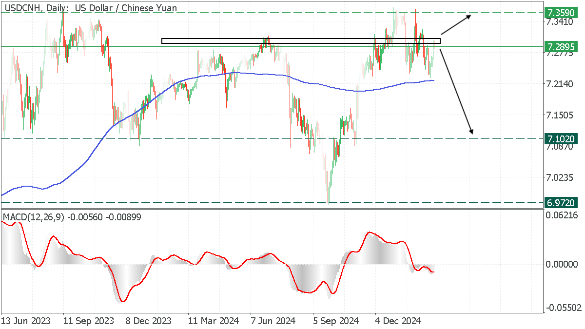 USDCNHDaily.png