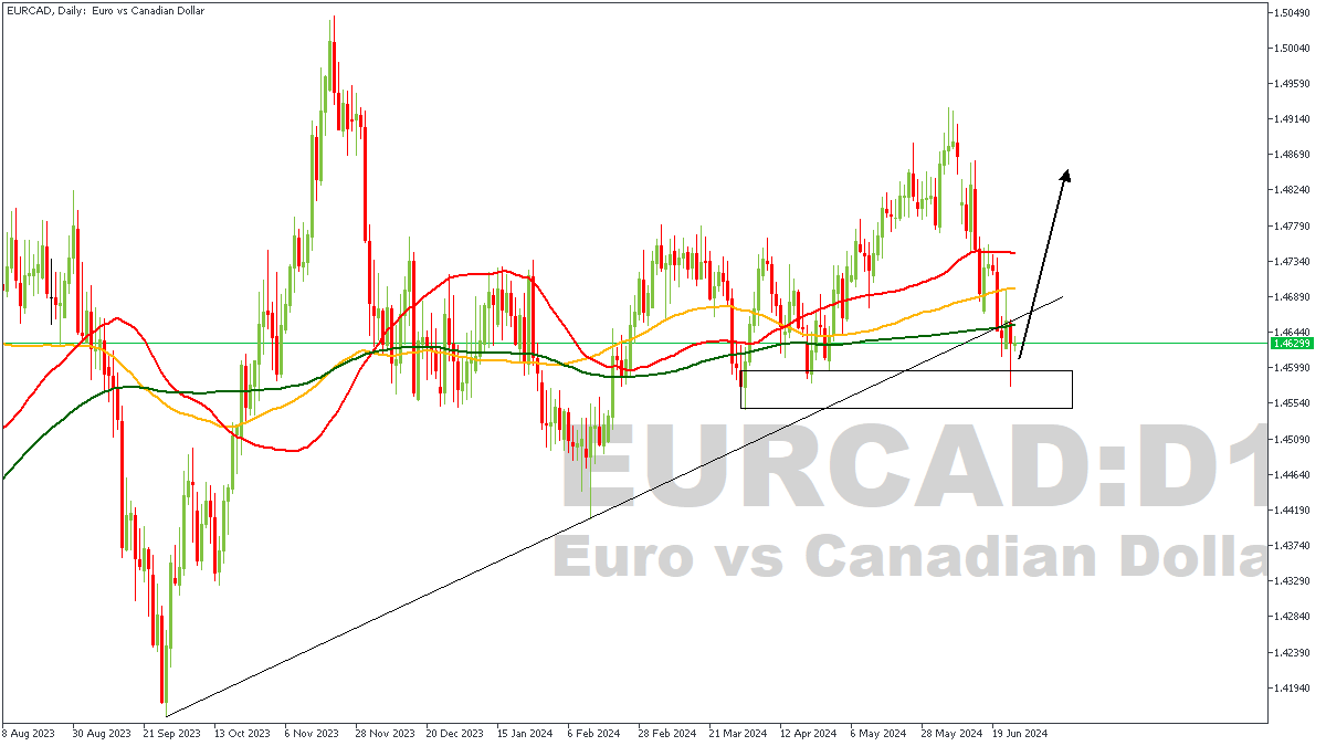 EURCADDaily-26-06-24.png