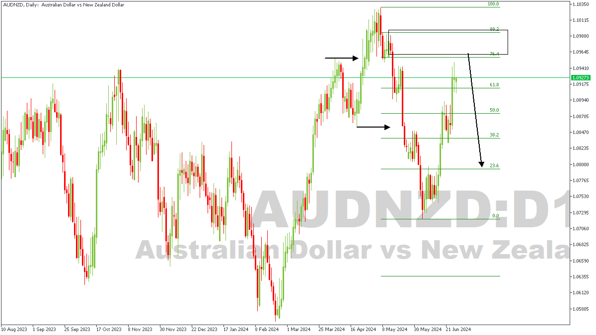 AUDNZDDaily-27-06-24.png
