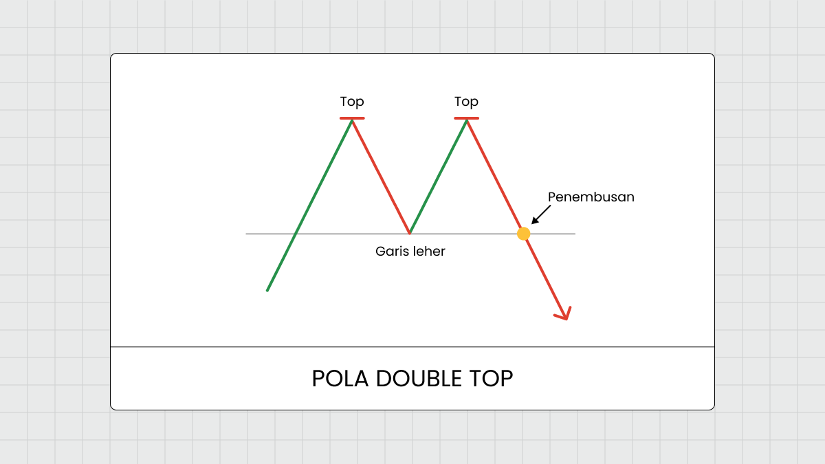 Double Top & Bottom: Pola Chart yang Perlu Diketahui | FBS