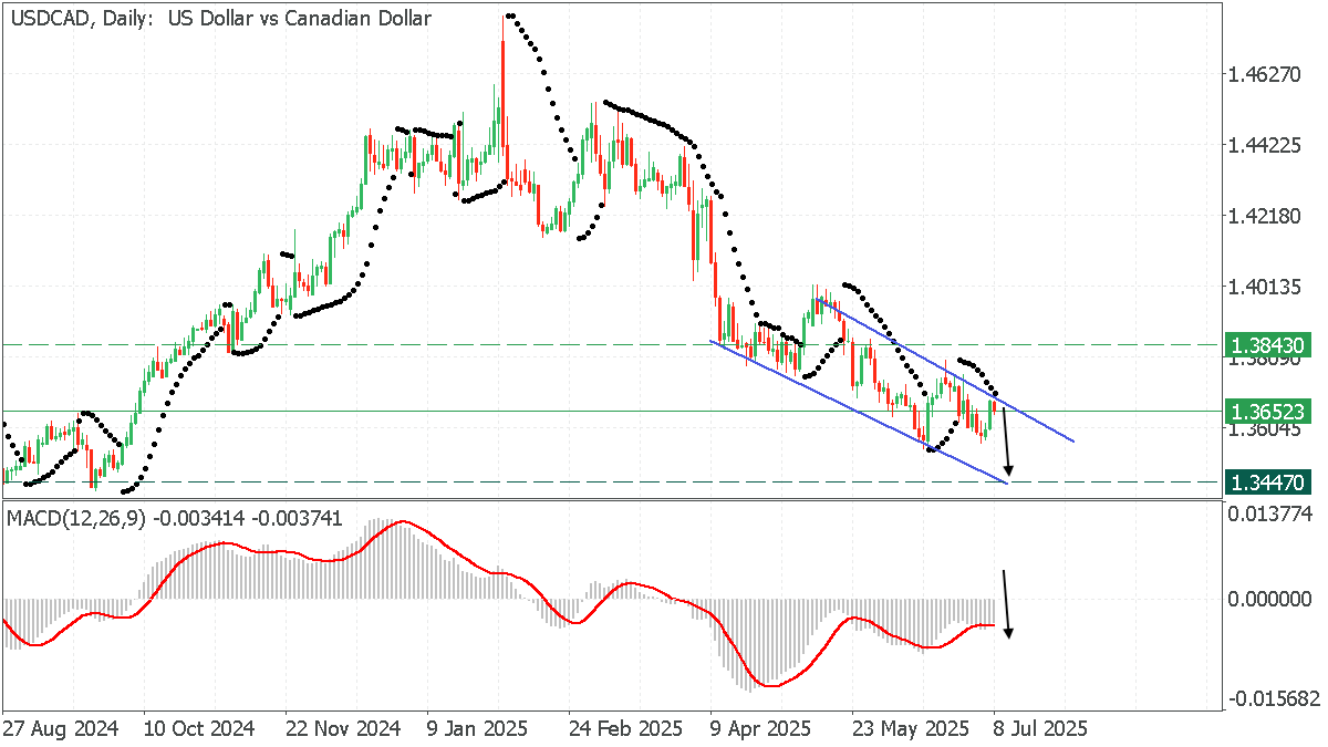 USDCADDaily.png