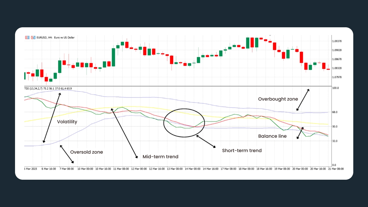 Identifying trend direction