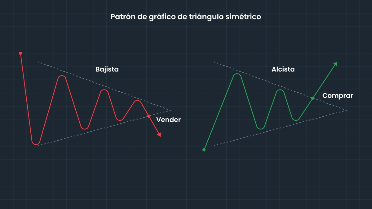 Triángulos simétricos vs. otros patrones