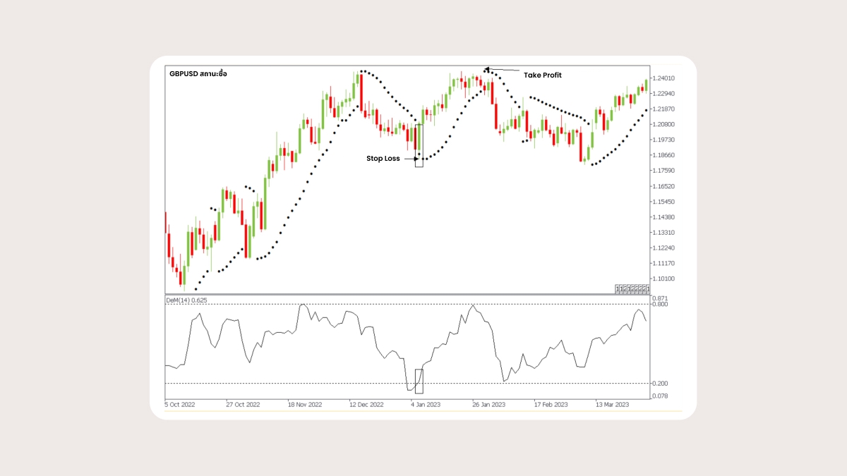 GBPUSD, สถานะ long