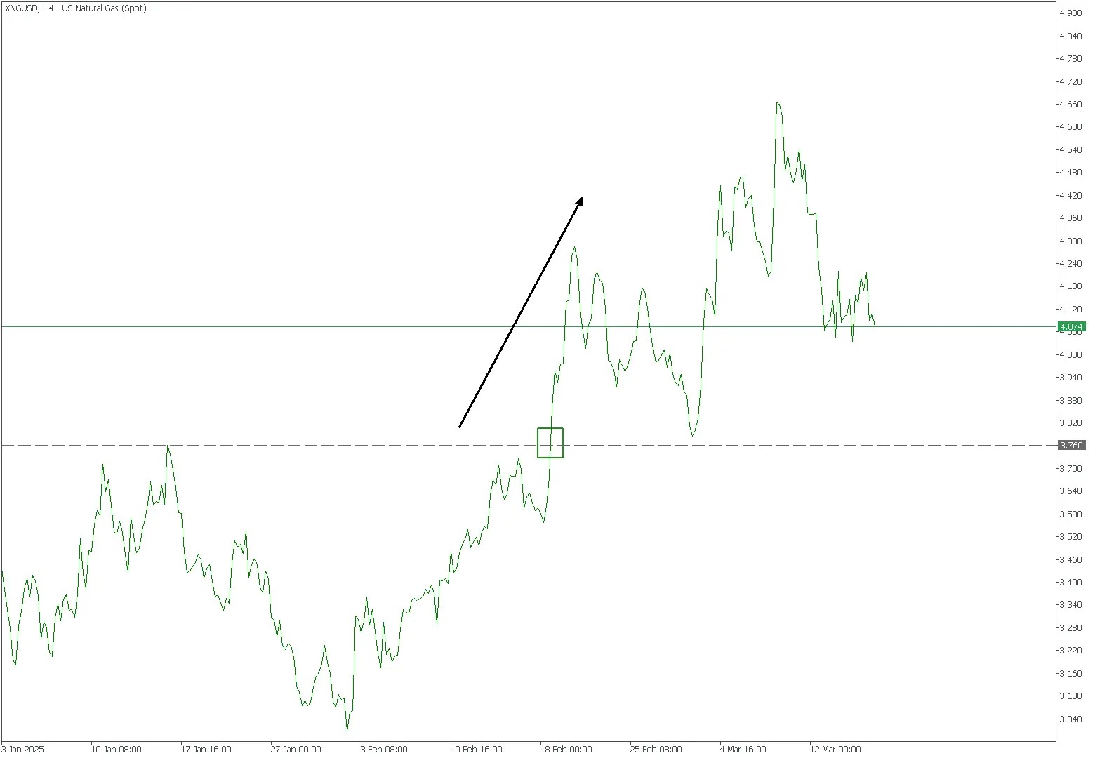 Chart February 18, 2025