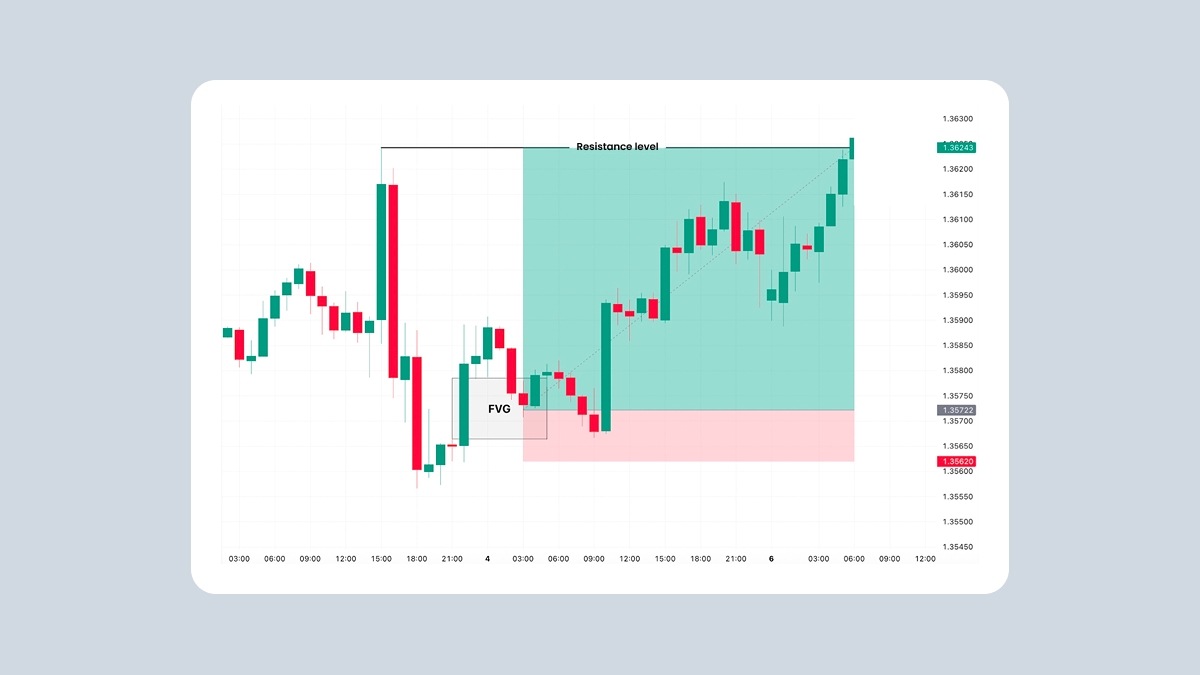 The Fair Value Gap trading strategy