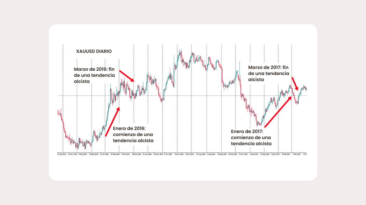 Estrategia de trading estacional