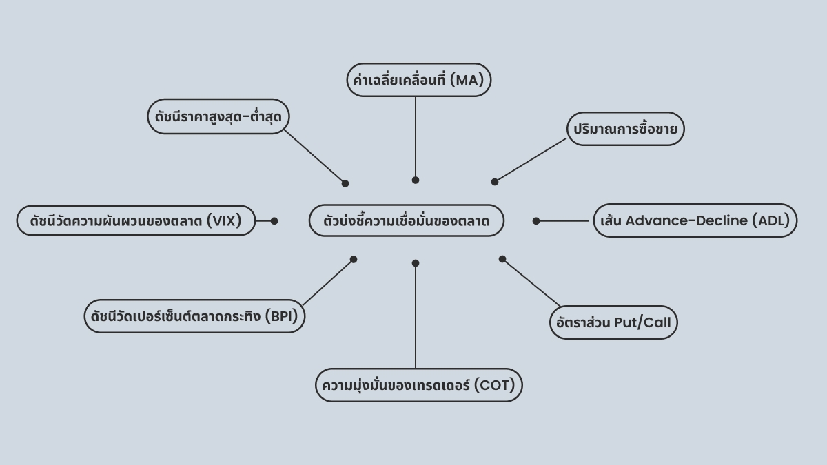 ตัวบ่งชี้ความเชื่อมั่นของตลาด