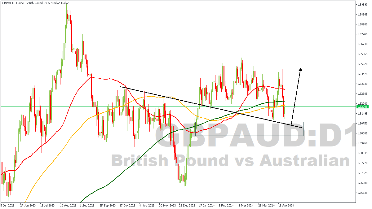 GBPAUDDaily-230424.png