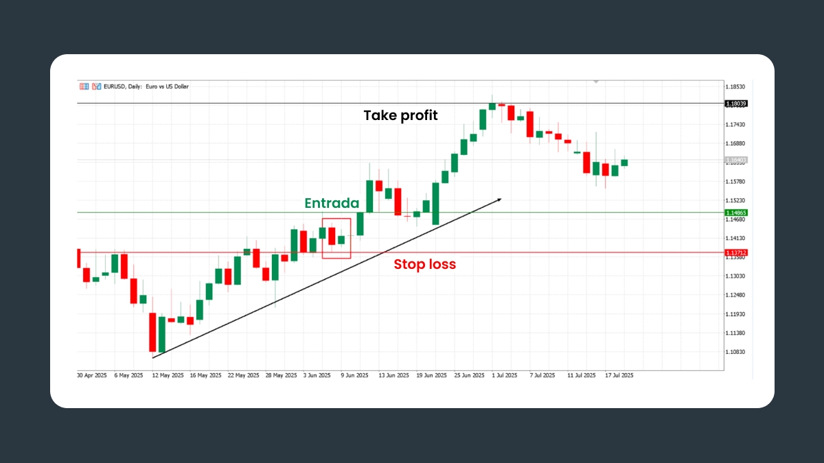 Una continuación alcista de barra interna en el gráfico diario de EURUSD