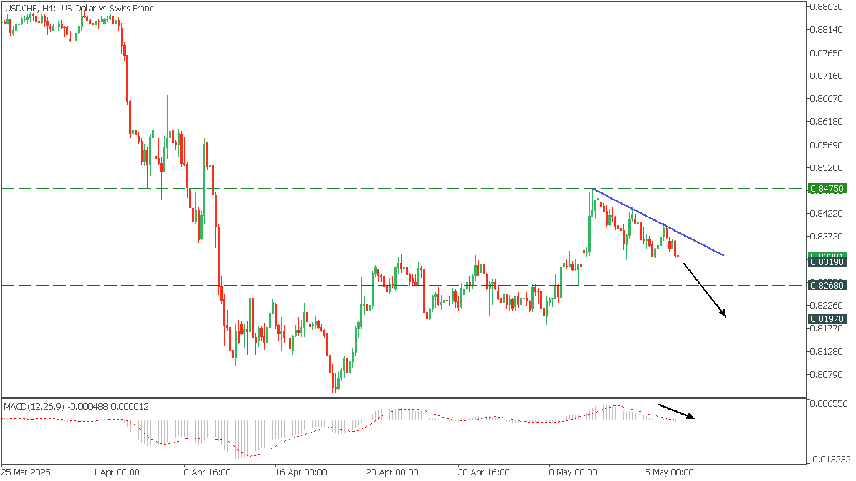 USDCHFH4190525.png