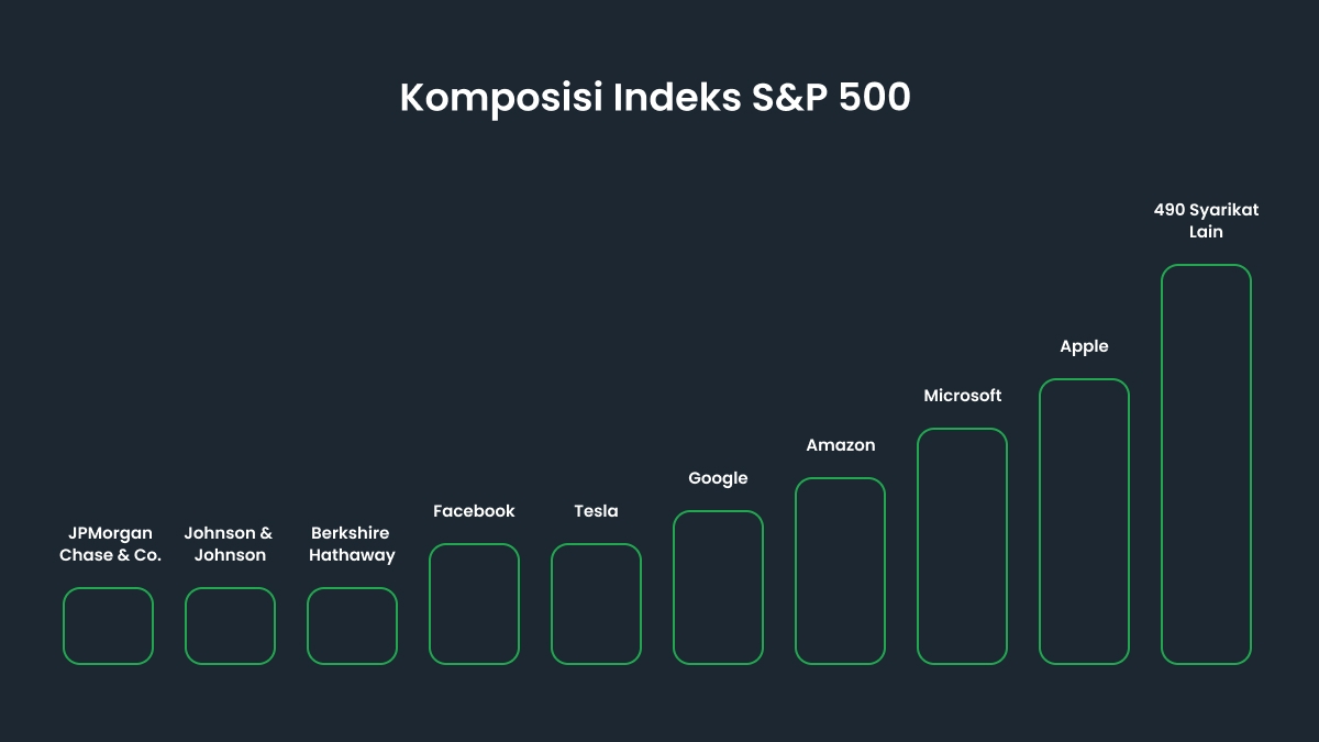 Komposisi Indeks S&P 500