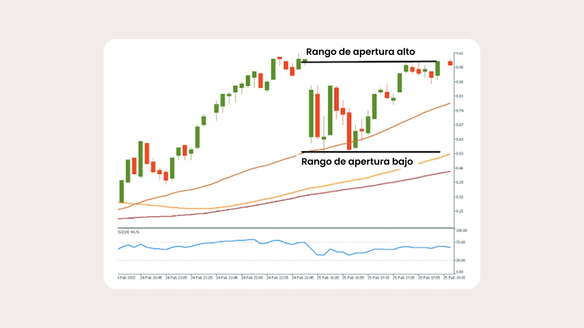 Tamaño de la ruptura del rango de apertura
