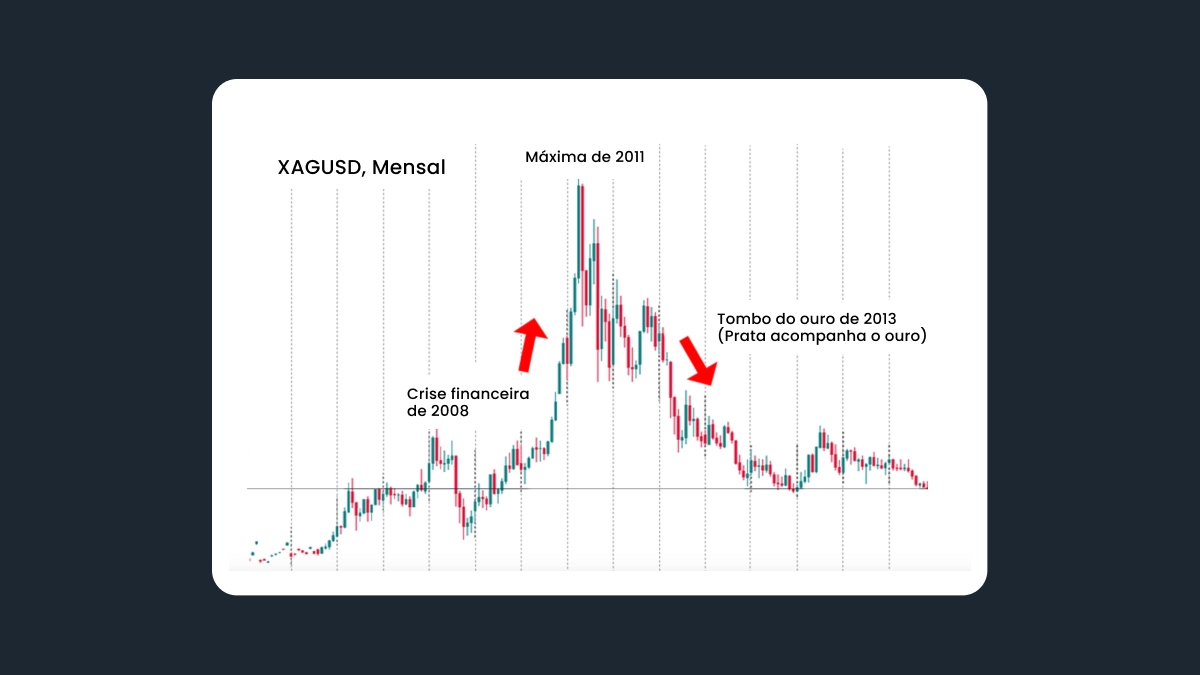 Investir em prata (XAG)