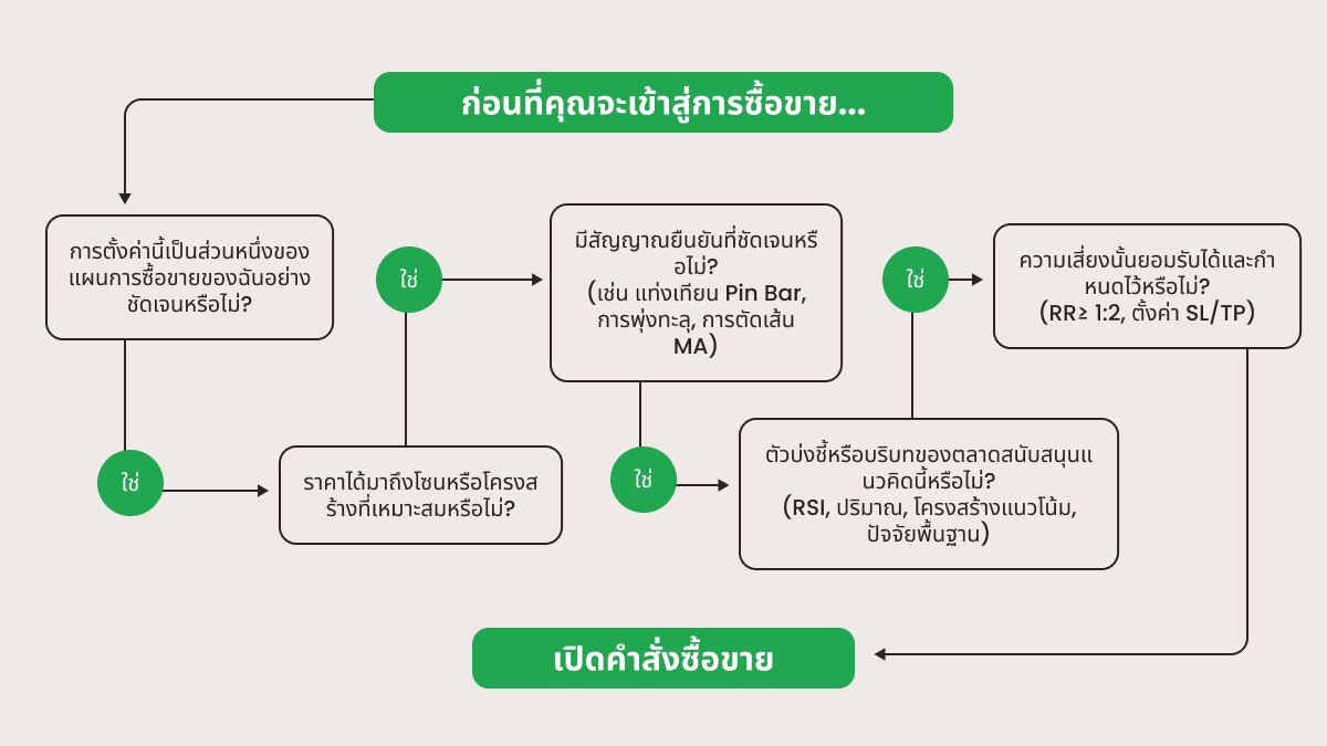 เหตุผลที่เข้าเทรด