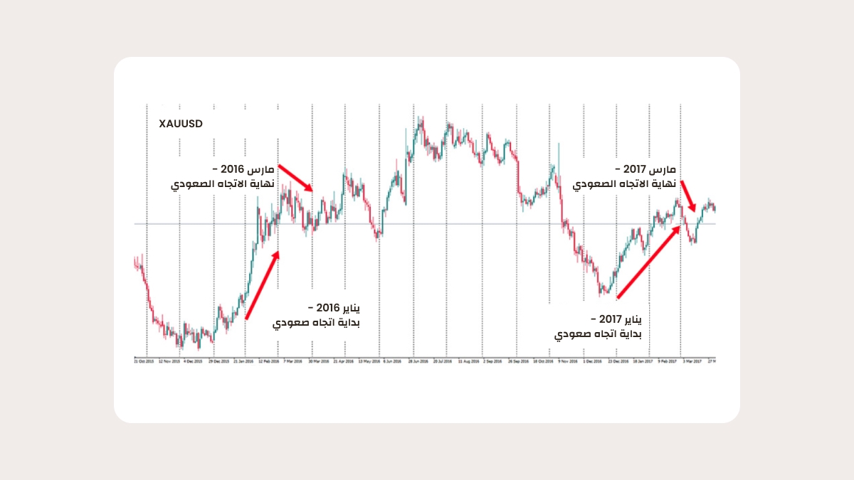 استراتيجية التداول الموسمية