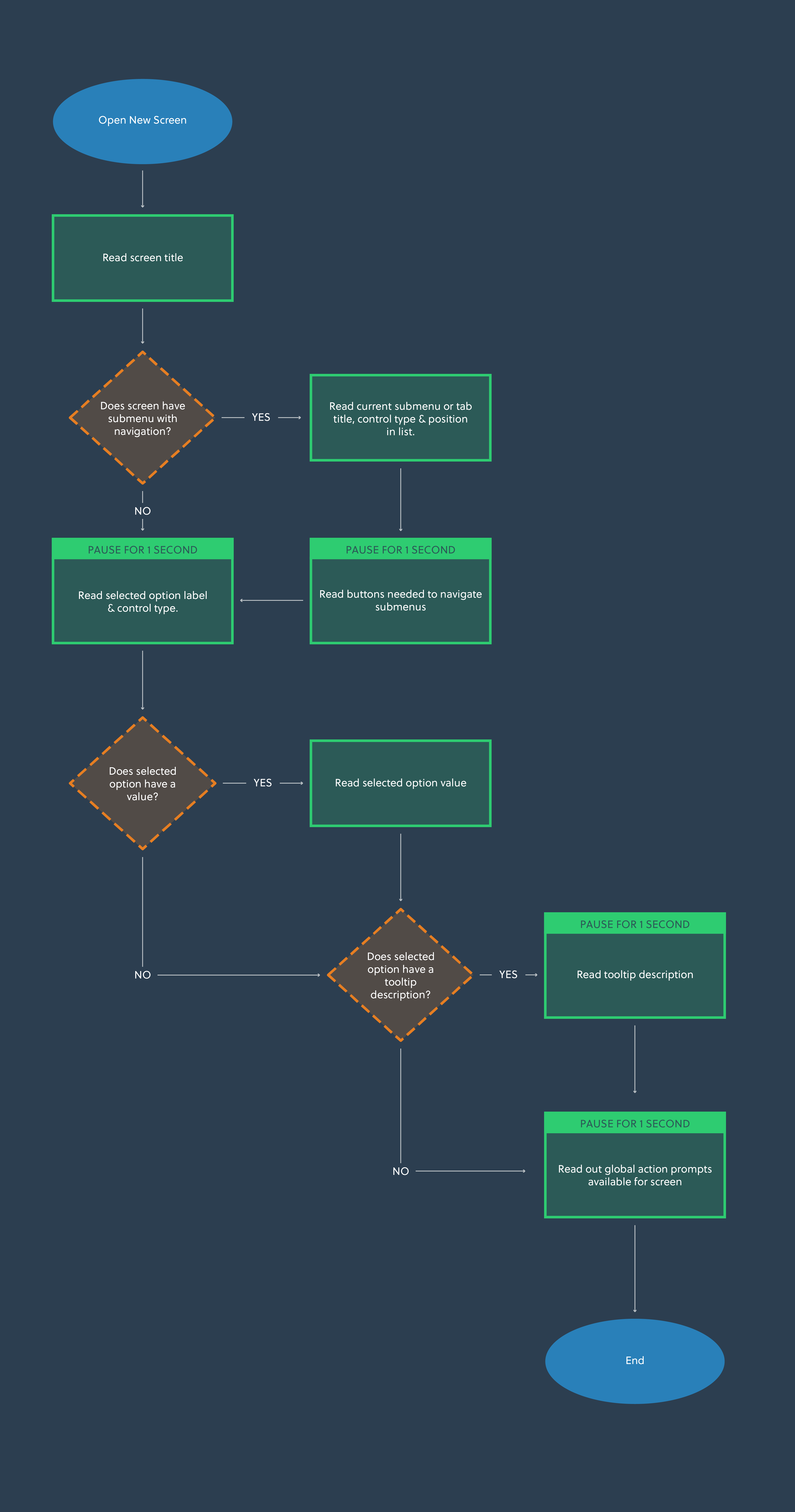 Systems diagram for how the narration system works when a player enters a new screen.
