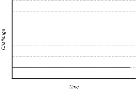 Difficulty Curves Start At Their Peak