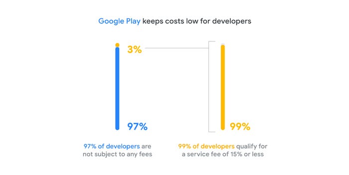 Google Play应用订阅费用结构