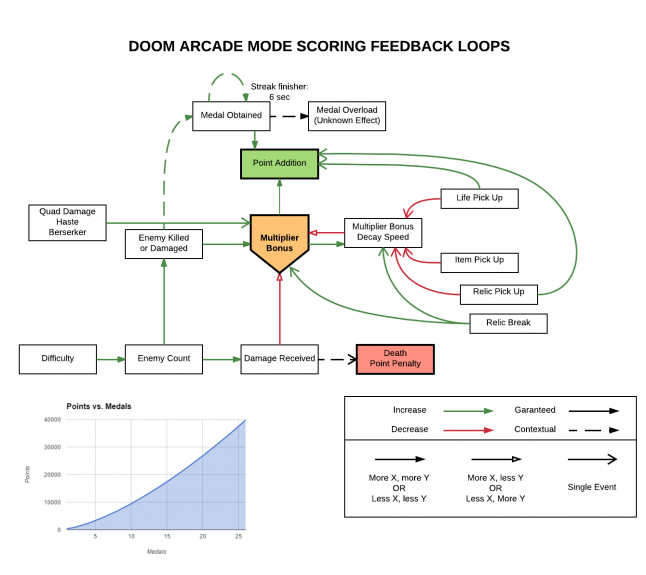 Doom Arcade Feedback Loops