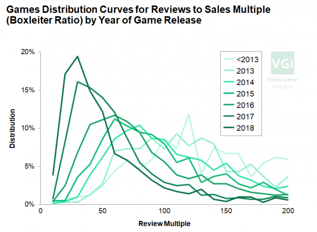 How video game sles to reviews ratio distribution has changed over time