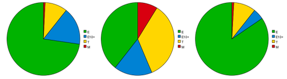 ESRB Rating Distributions ...And What They Tell Us