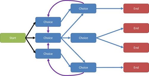 Figure 8 Complex Real Choice