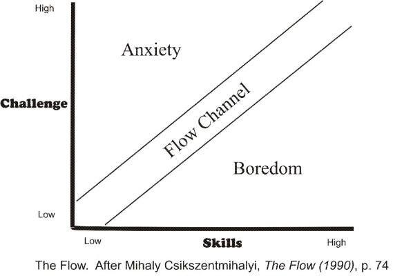 Diagram-of-flow-theory-by-Csikszentmihalyi.jpg Diagram-of-flow-theory-by-Csikszentmihalyi.jpg